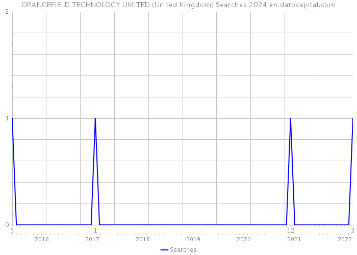 ORANGEFIELD TECHNOLOGY LIMITED (United Kingdom) Searches 2024 