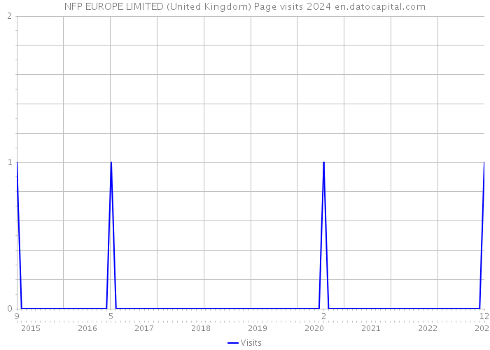 NFP EUROPE LIMITED (United Kingdom) Page visits 2024 