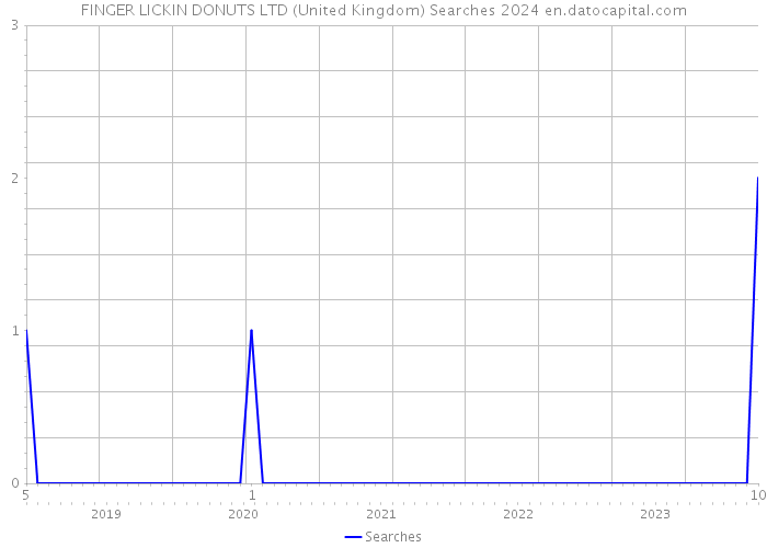 FINGER LICKIN DONUTS LTD (United Kingdom) Searches 2024 