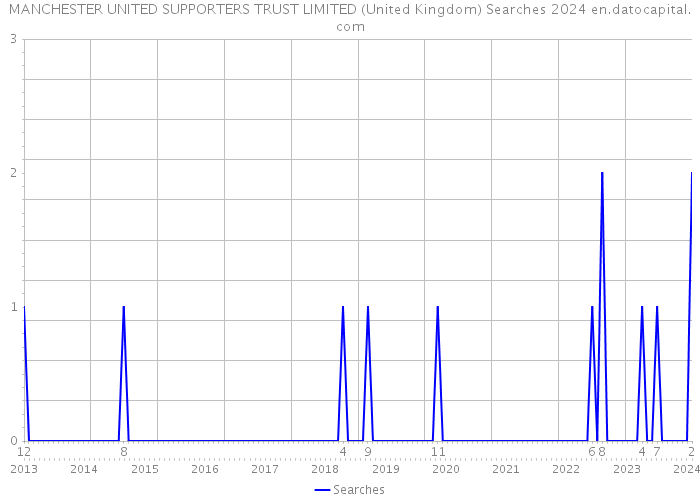 MANCHESTER UNITED SUPPORTERS TRUST LIMITED (United Kingdom) Searches 2024 