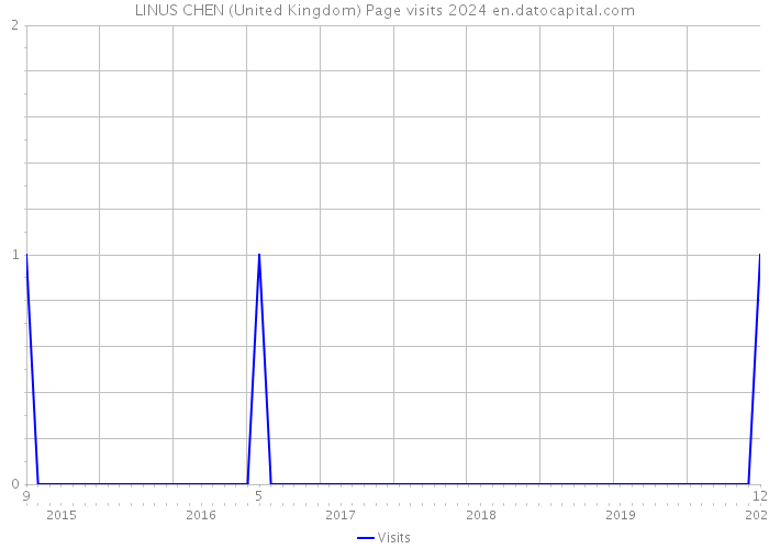 LINUS CHEN (United Kingdom) Page visits 2024 