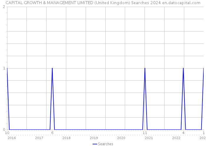 CAPITAL GROWTH & MANAGEMENT LIMITED (United Kingdom) Searches 2024 
