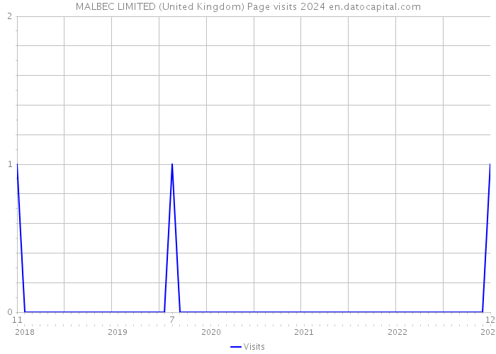 MALBEC LIMITED (United Kingdom) Page visits 2024 
