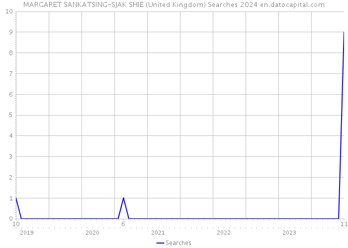MARGARET SANKATSING-SJAK SHIE (United Kingdom) Searches 2024 