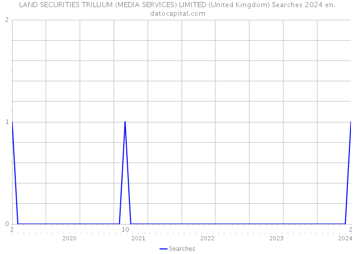 LAND SECURITIES TRILLIUM (MEDIA SERVICES) LIMITED (United Kingdom) Searches 2024 