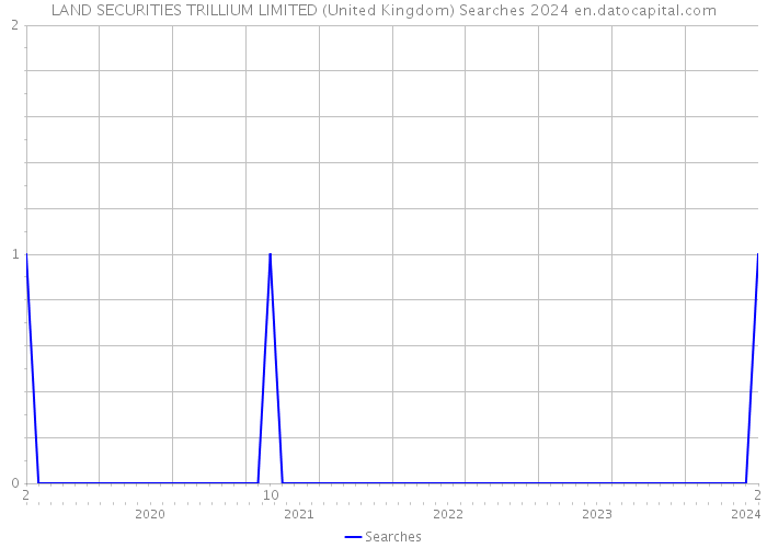 LAND SECURITIES TRILLIUM LIMITED (United Kingdom) Searches 2024 