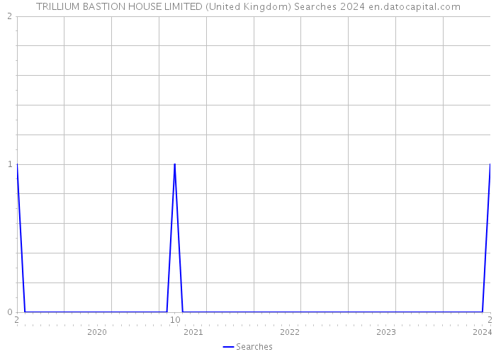 TRILLIUM BASTION HOUSE LIMITED (United Kingdom) Searches 2024 