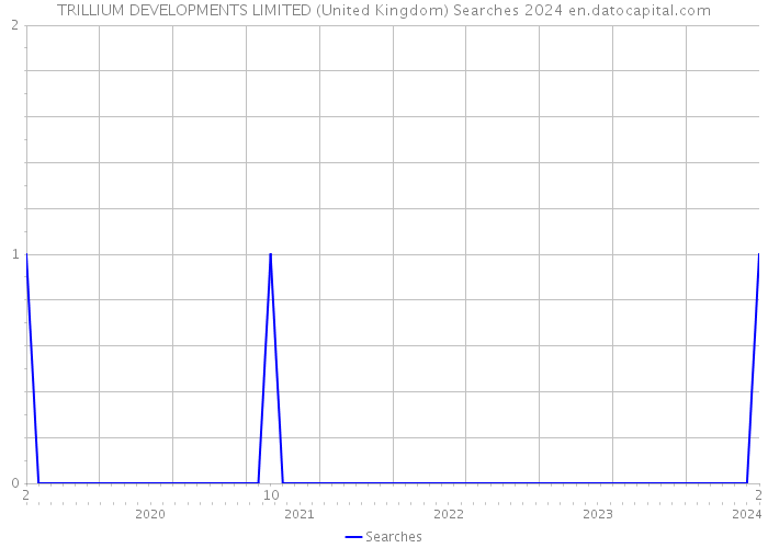 TRILLIUM DEVELOPMENTS LIMITED (United Kingdom) Searches 2024 