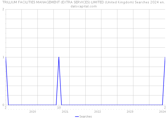 TRILLIUM FACILITIES MANAGEMENT (EXTRA SERVICES) LIMITED (United Kingdom) Searches 2024 