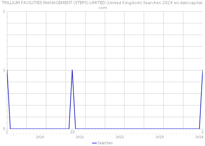 TRILLIUM FACILITIES MANAGEMENT (STEPS) LIMITED (United Kingdom) Searches 2024 
