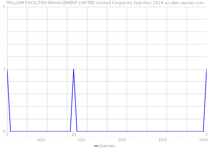 TRILLIUM FACILITIES MANAGEMENT LIMITED (United Kingdom) Searches 2024 