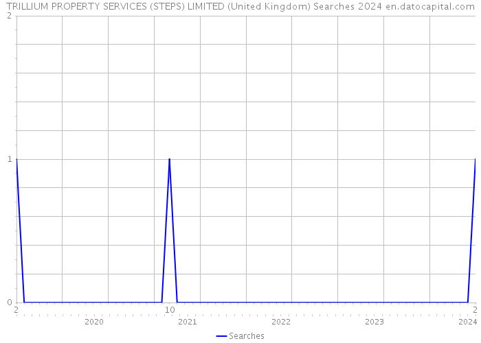TRILLIUM PROPERTY SERVICES (STEPS) LIMITED (United Kingdom) Searches 2024 