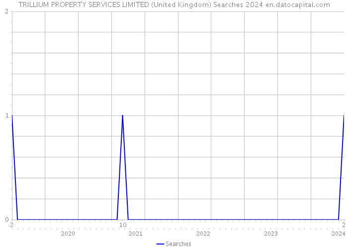 TRILLIUM PROPERTY SERVICES LIMITED (United Kingdom) Searches 2024 
