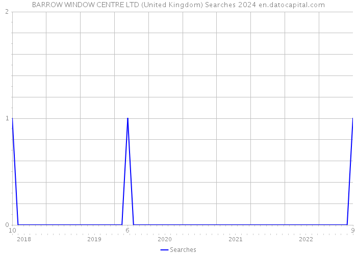 BARROW WINDOW CENTRE LTD (United Kingdom) Searches 2024 