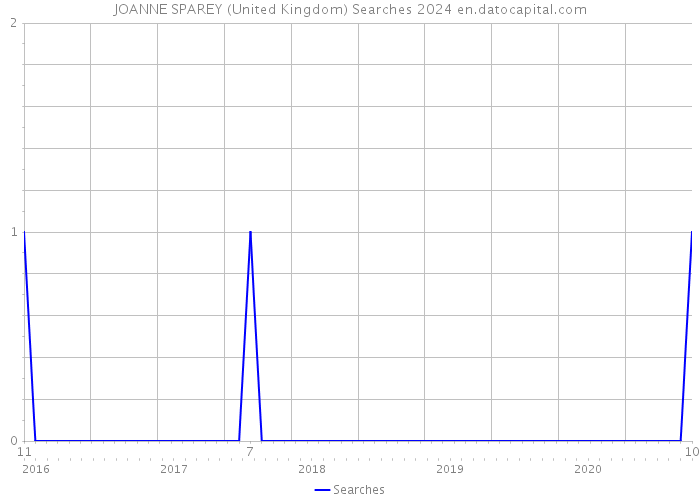 JOANNE SPAREY (United Kingdom) Searches 2024 