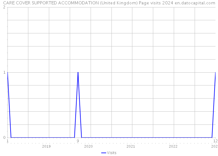 CARE COVER SUPPORTED ACCOMMODATION (United Kingdom) Page visits 2024 