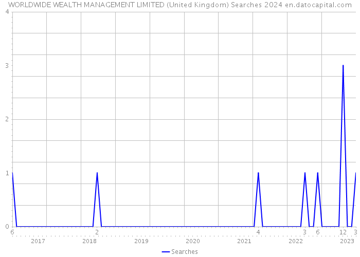 WORLDWIDE WEALTH MANAGEMENT LIMITED (United Kingdom) Searches 2024 