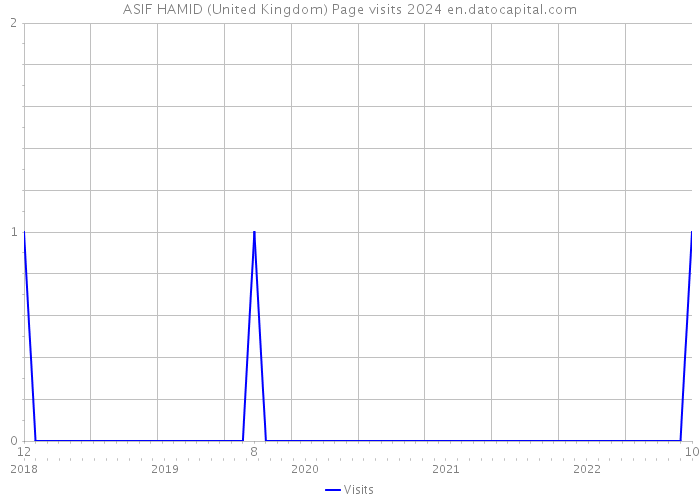 ASIF HAMID (United Kingdom) Page visits 2024 