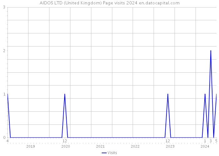 AIDOS LTD (United Kingdom) Page visits 2024 