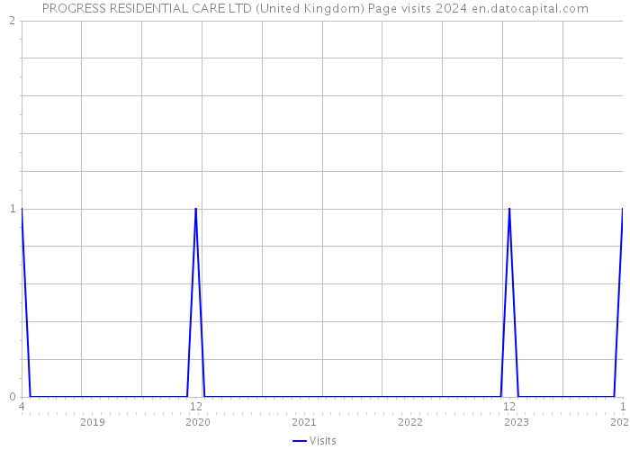 PROGRESS RESIDENTIAL CARE LTD (United Kingdom) Page visits 2024 