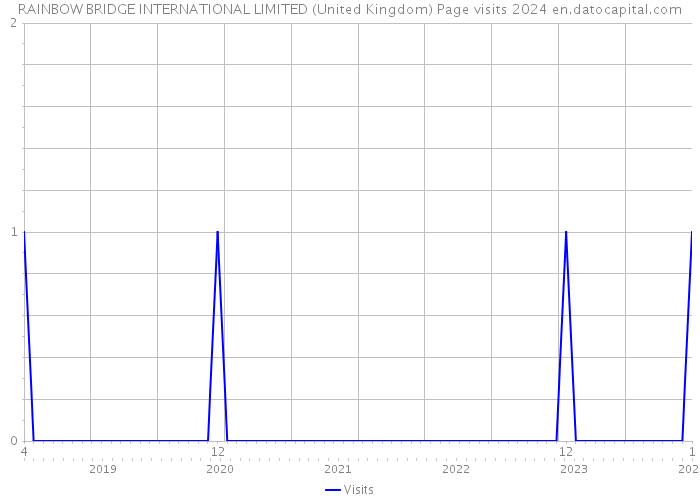 RAINBOW BRIDGE INTERNATIONAL LIMITED (United Kingdom) Page visits 2024 