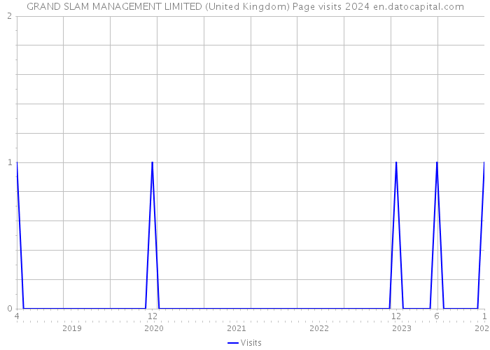 GRAND SLAM MANAGEMENT LIMITED (United Kingdom) Page visits 2024 