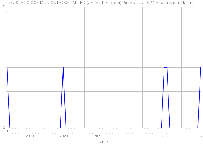 MUSTANG COMMUNICATIONS LIMITED (United Kingdom) Page visits 2024 