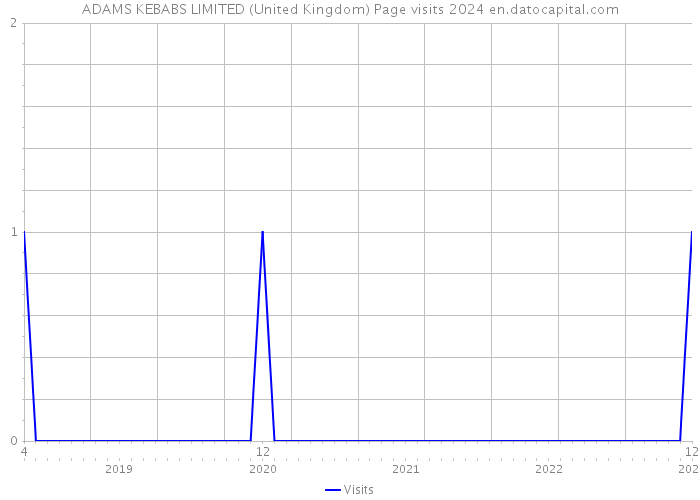 ADAMS KEBABS LIMITED (United Kingdom) Page visits 2024 