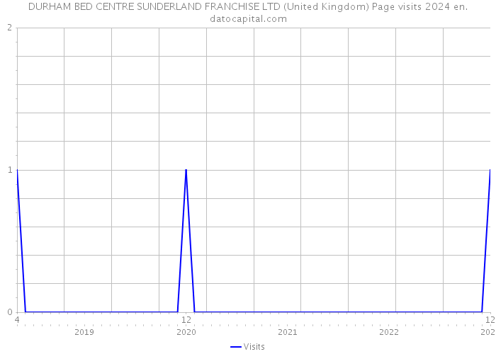 DURHAM BED CENTRE SUNDERLAND FRANCHISE LTD (United Kingdom) Page visits 2024 