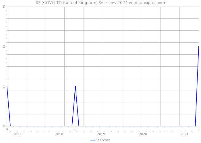 ISS (COV) LTD (United Kingdom) Searches 2024 