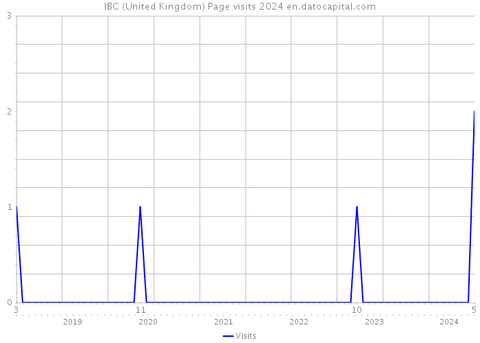 IBC (United Kingdom) Page visits 2024 