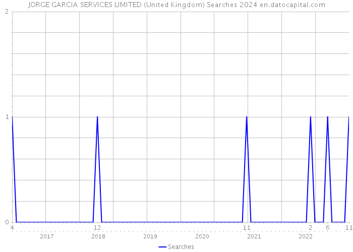 JORGE GARCIA SERVICES LIMITED (United Kingdom) Searches 2024 
