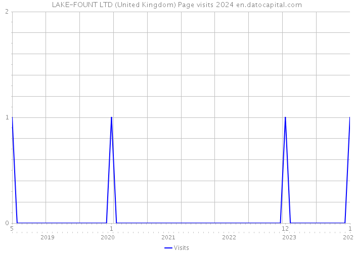 LAKE-FOUNT LTD (United Kingdom) Page visits 2024 