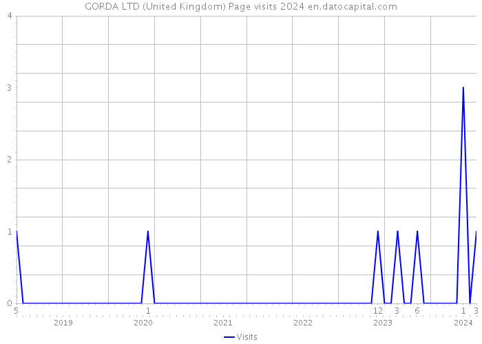 GORDA LTD (United Kingdom) Page visits 2024 