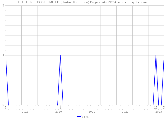 GUILT FREE POST LIMITED (United Kingdom) Page visits 2024 