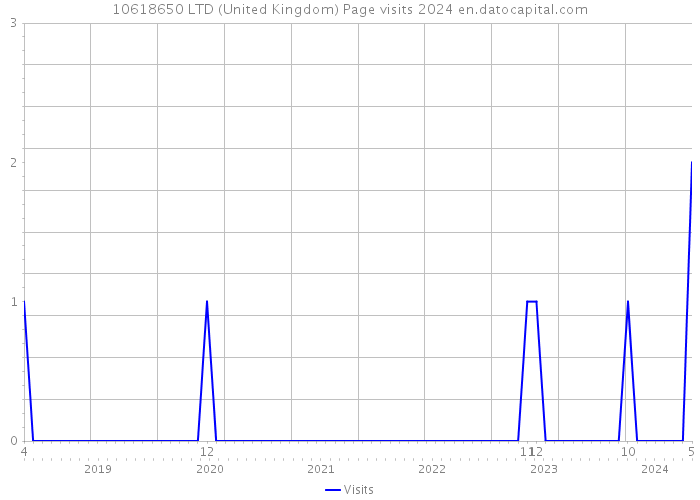 10618650 LTD (United Kingdom) Page visits 2024 