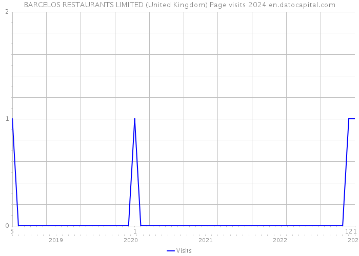 BARCELOS RESTAURANTS LIMITED (United Kingdom) Page visits 2024 
