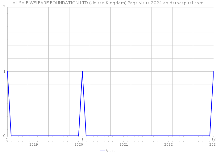 AL SAIF WELFARE FOUNDATION LTD (United Kingdom) Page visits 2024 