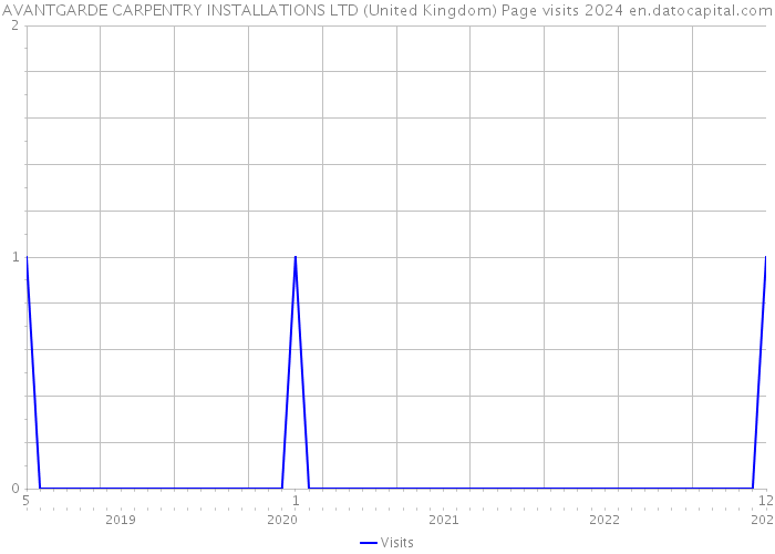 AVANTGARDE CARPENTRY INSTALLATIONS LTD (United Kingdom) Page visits 2024 