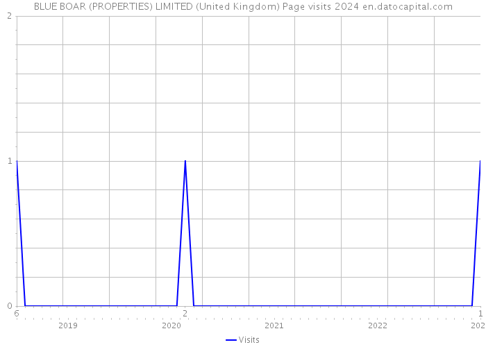 BLUE BOAR (PROPERTIES) LIMITED (United Kingdom) Page visits 2024 