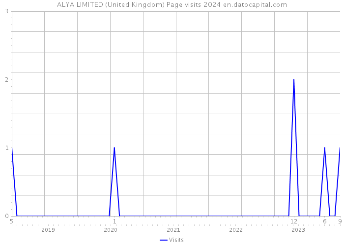 ALYA LIMITED (United Kingdom) Page visits 2024 