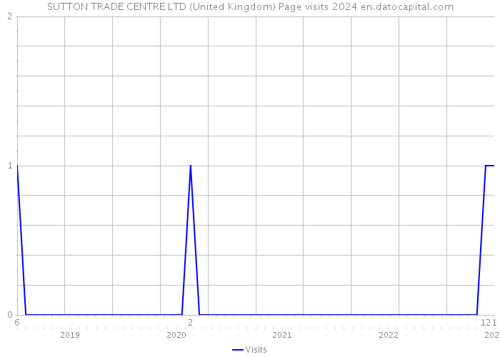 SUTTON TRADE CENTRE LTD (United Kingdom) Page visits 2024 