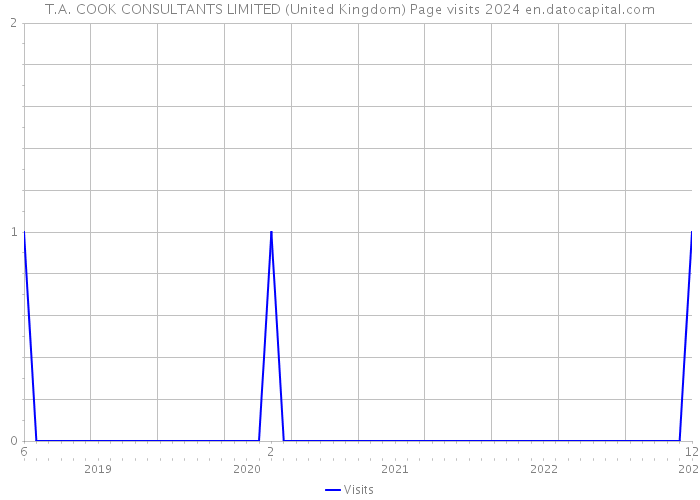 T.A. COOK CONSULTANTS LIMITED (United Kingdom) Page visits 2024 