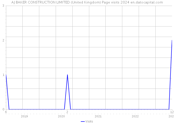 AJ BAKER CONSTRUCTION LIMITED (United Kingdom) Page visits 2024 