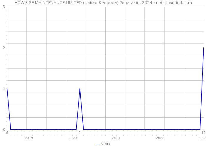 HOW FIRE MAINTENANCE LIMITED (United Kingdom) Page visits 2024 