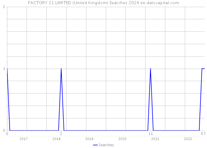 FACTORY 21 LIMITED (United Kingdom) Searches 2024 