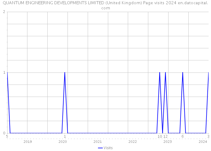 QUANTUM ENGINEERING DEVELOPMENTS LIMITED (United Kingdom) Page visits 2024 