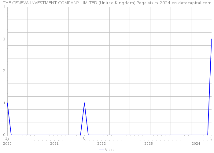THE GENEVA INVESTMENT COMPANY LIMITED (United Kingdom) Page visits 2024 