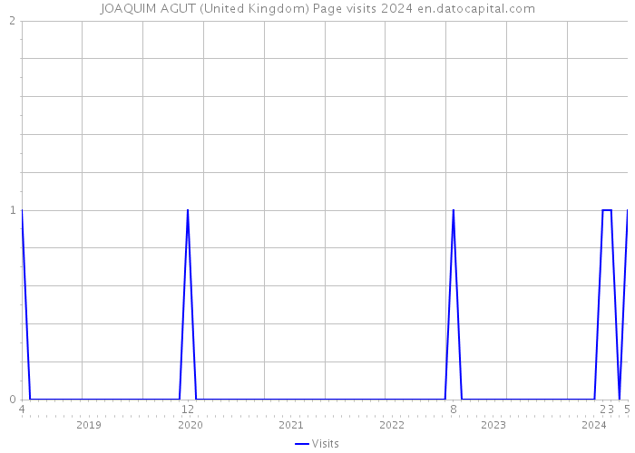 JOAQUIM AGUT (United Kingdom) Page visits 2024 