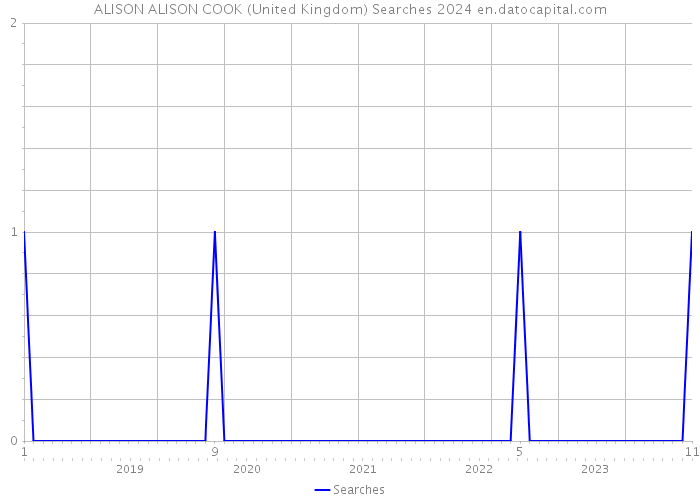 ALISON ALISON COOK (United Kingdom) Searches 2024 